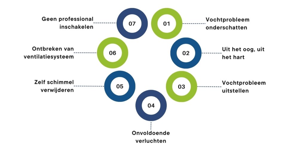 vocht bestrijden in huis fouten