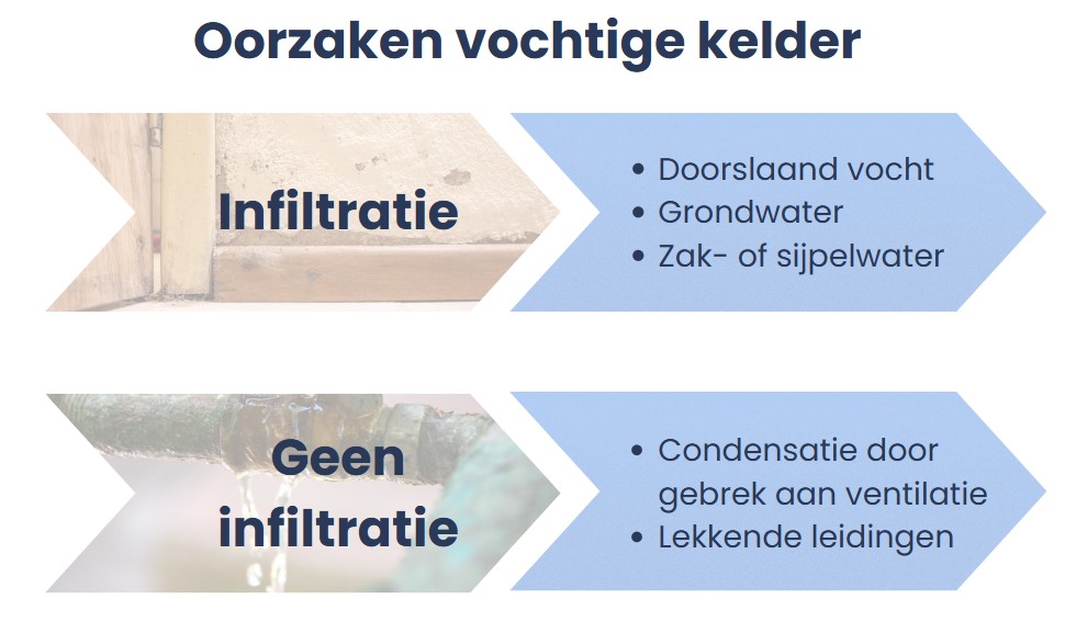 kelder waterdicht maken oorzaken
